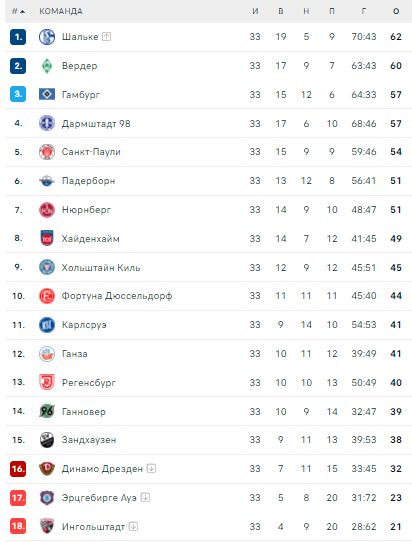 Germaniya chempionatida mavsum o'z nihoyasiga etdi.
			