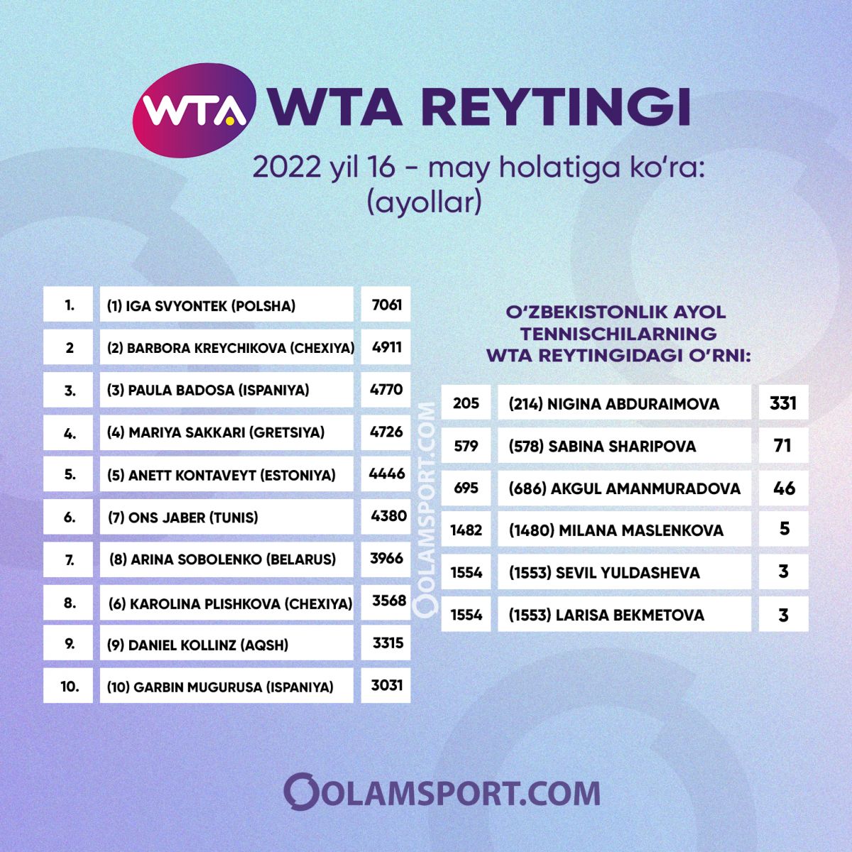 Abduraimova 9 pog'ona yuqorilagan WTA reytingida Amanmuradova 9 o'ringa pastladi